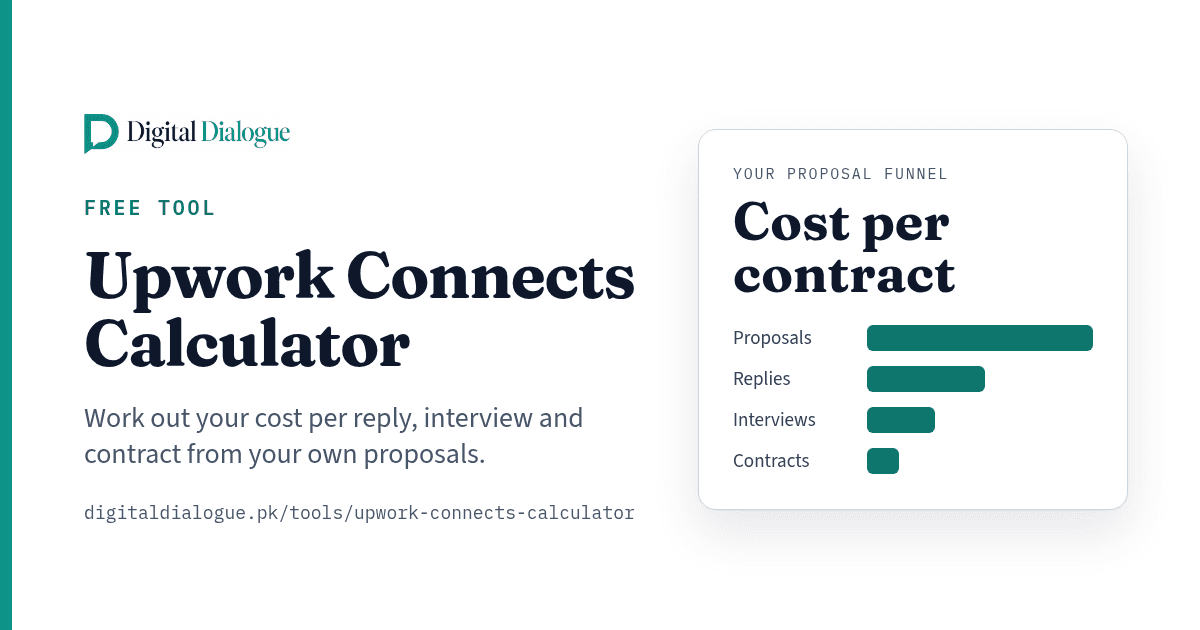 Upwork Connects Calculator showing a proposal funnel from proposals to replies, interviews, and contracts.